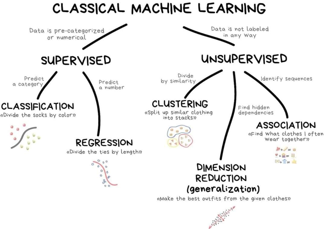 Machine Learning Algorithms examples  Data Science and Machine