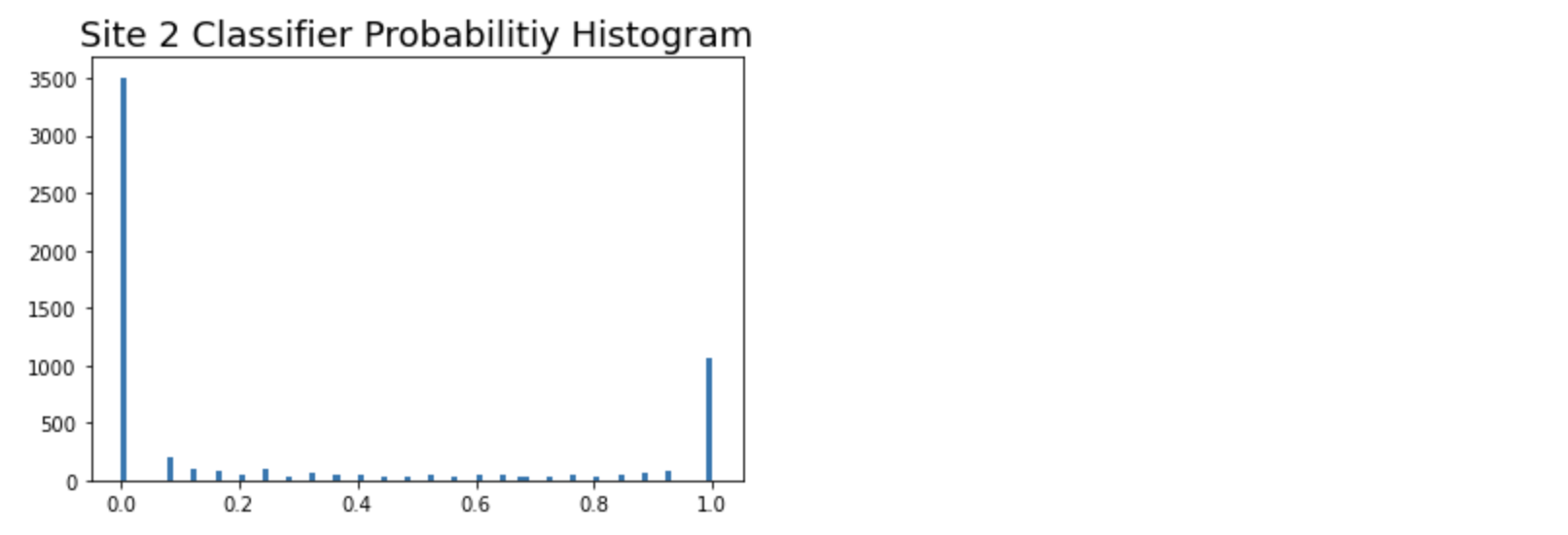 Site 2 Classifier Probability Distribution