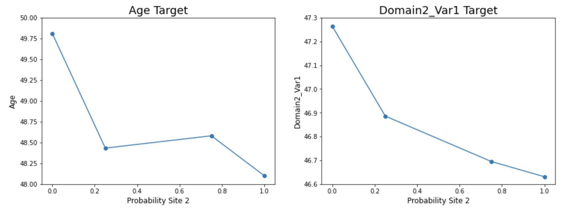 Target Bias vs Site 2 Probability