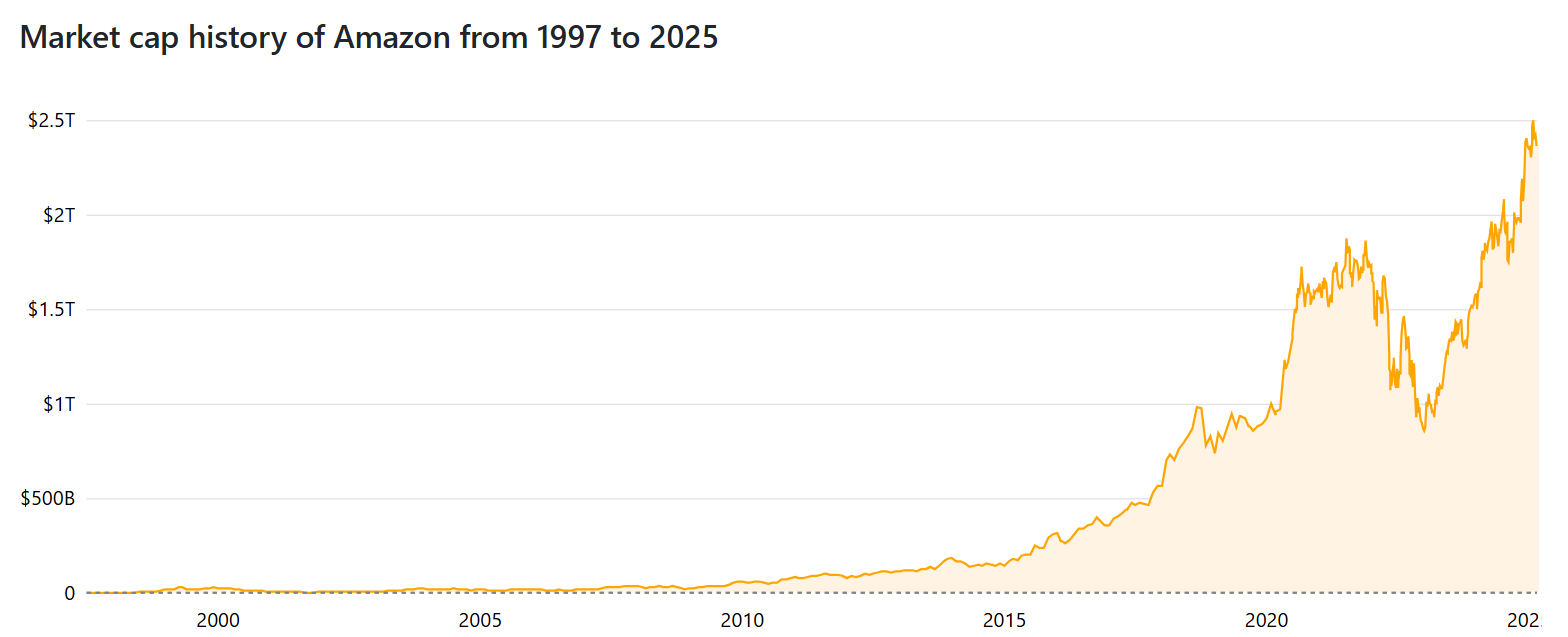 Amazon Stock Data 2025
