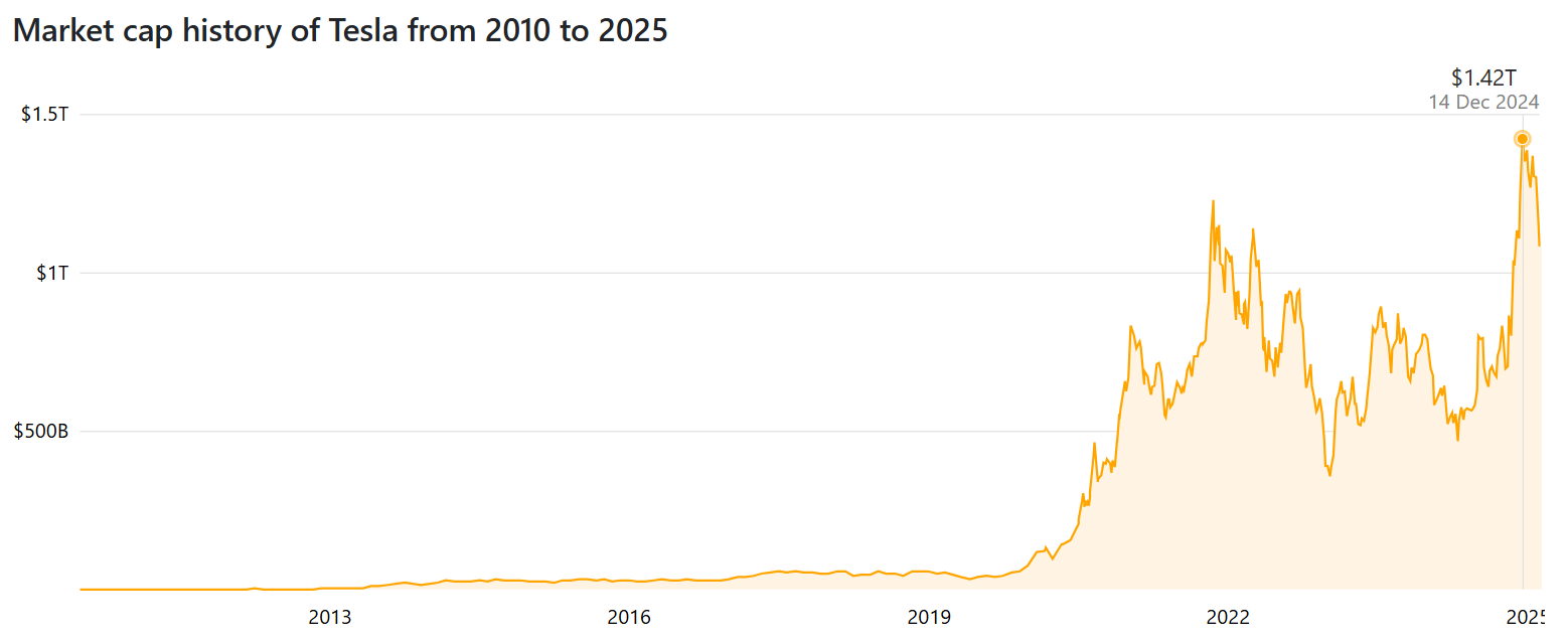 Tesla Stock Data 2025