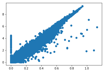 2018 Data S vs Dis