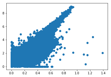 2017 Data S vs Dis