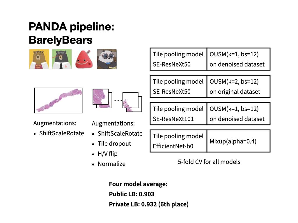 Solution Diagram