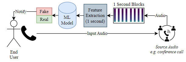 Usage of the real-time system. The end user is notified when the machine learning model has processed the speech audio (e.g. a phone or conference call) and predicted that audio chunks contain AI-generated speech.
