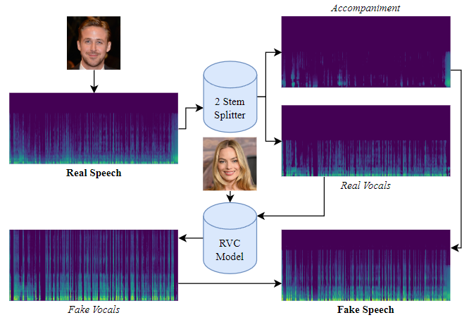 Overview of the Retrieval-based Voice Conversion process to generate DeepFake speech with Ryan Gosling's speech converted to Margot Robbie. Conversion is run on the extracted vocals before being layered on the original background ambience.