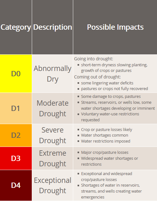 drought levels