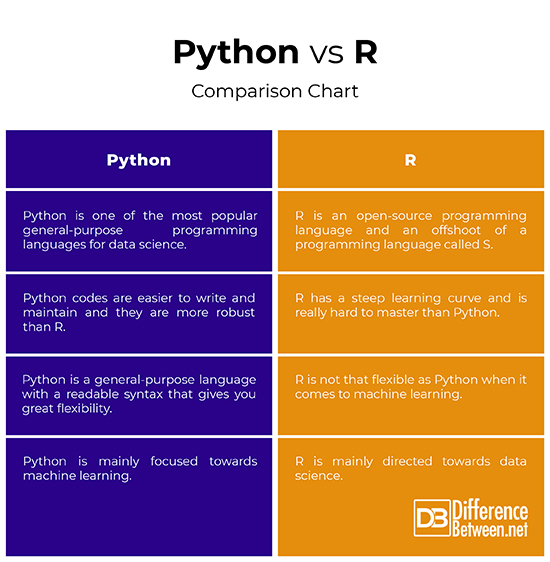 Python разница массивов. /R Python. Python vs r. Язык программирования r Python. Difference Python.