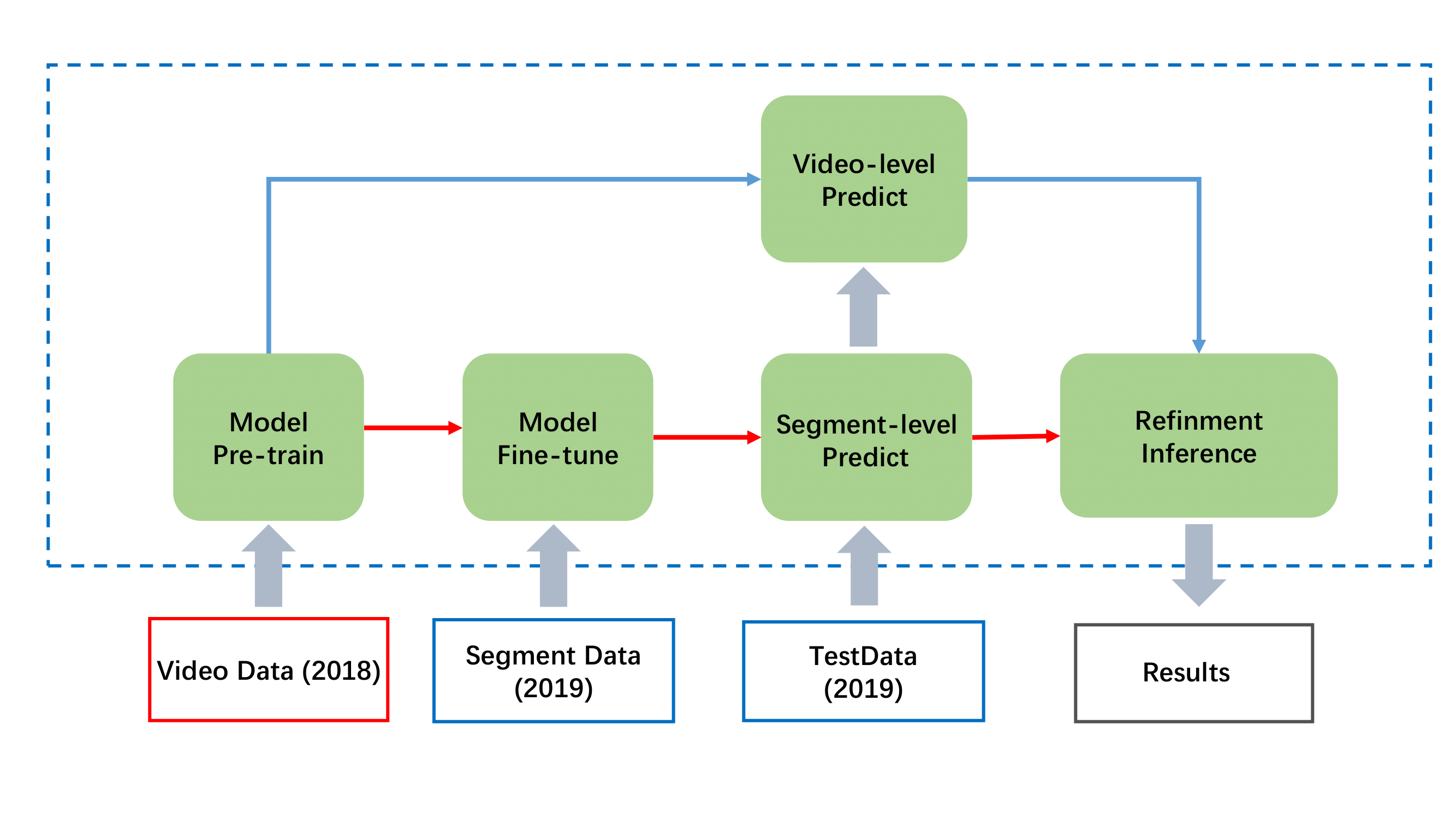 Solution Pipeline