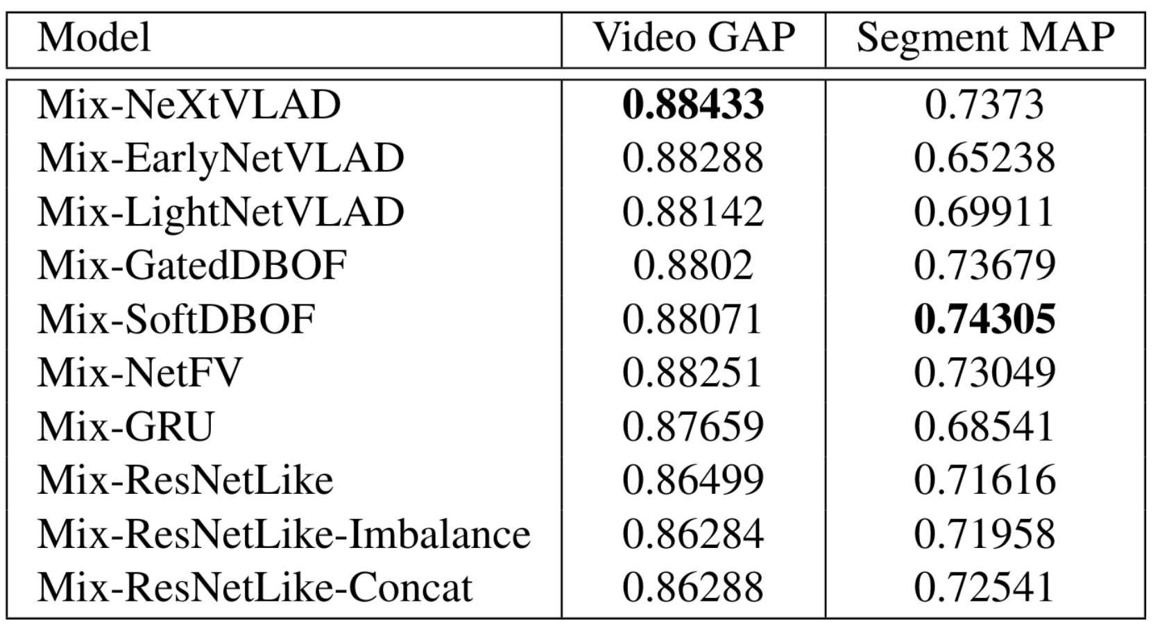 Base Model Performance
