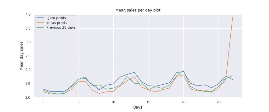 Sales per day chart