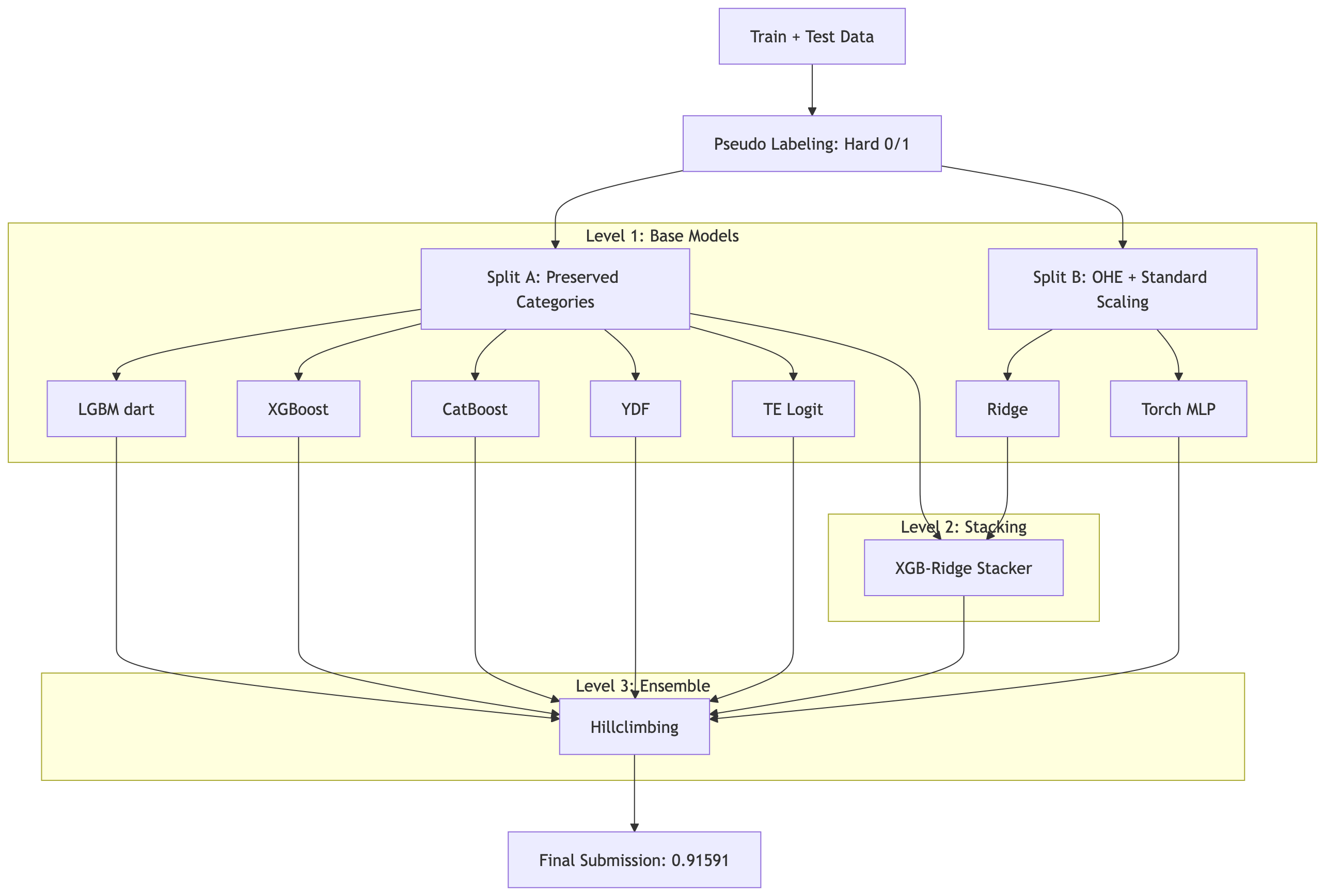 v3 Architecture