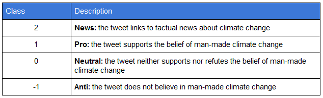 Twitter Sentiment Analysis Jhb Kaggle