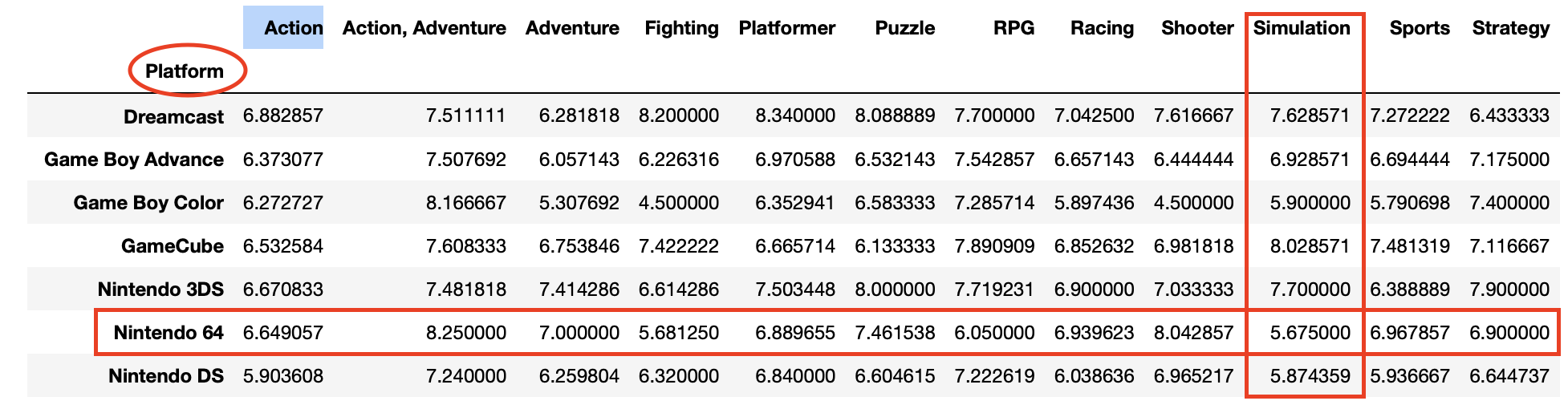 How to retrieve the Column Name for a Value in the Table with know index |  Data Science and Machine Learning | Kaggle