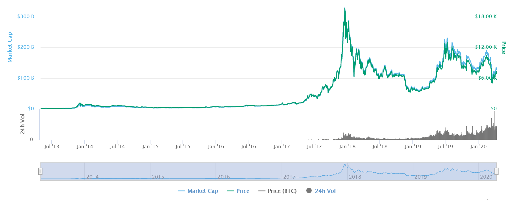 bitcoin istoriniai duomenys kaggle bitcoin laukia patvirtinimų