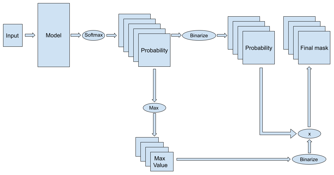 Model Pipeline