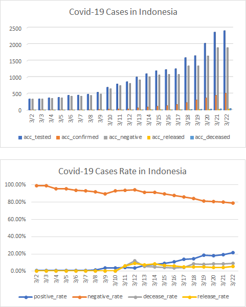 Indonesia Coronavirus Kaggle Indonesia Coronavirus Kaggle