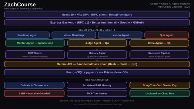 ZachCourse Full System Overview