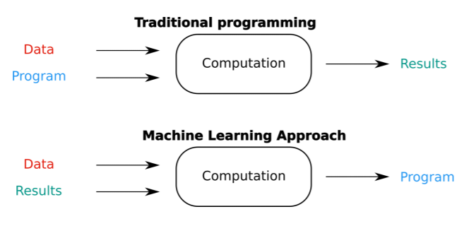 Difference between Traditional Programming and Machine learning 