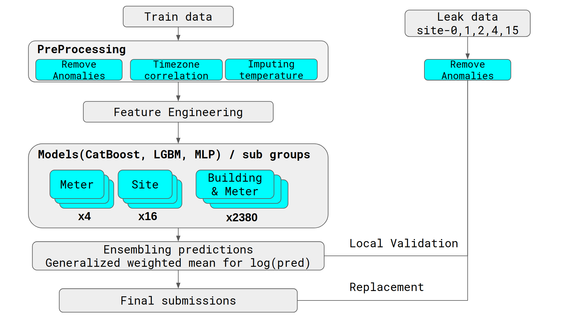 Model architecture of 1st place team