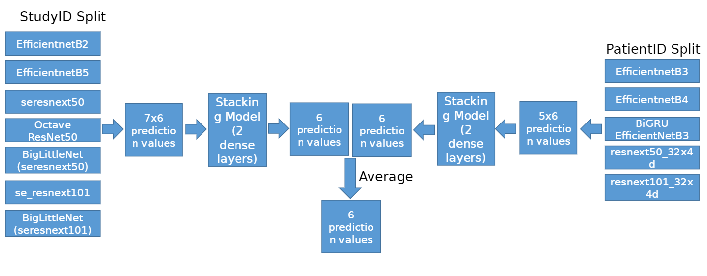 Stacking Architecture