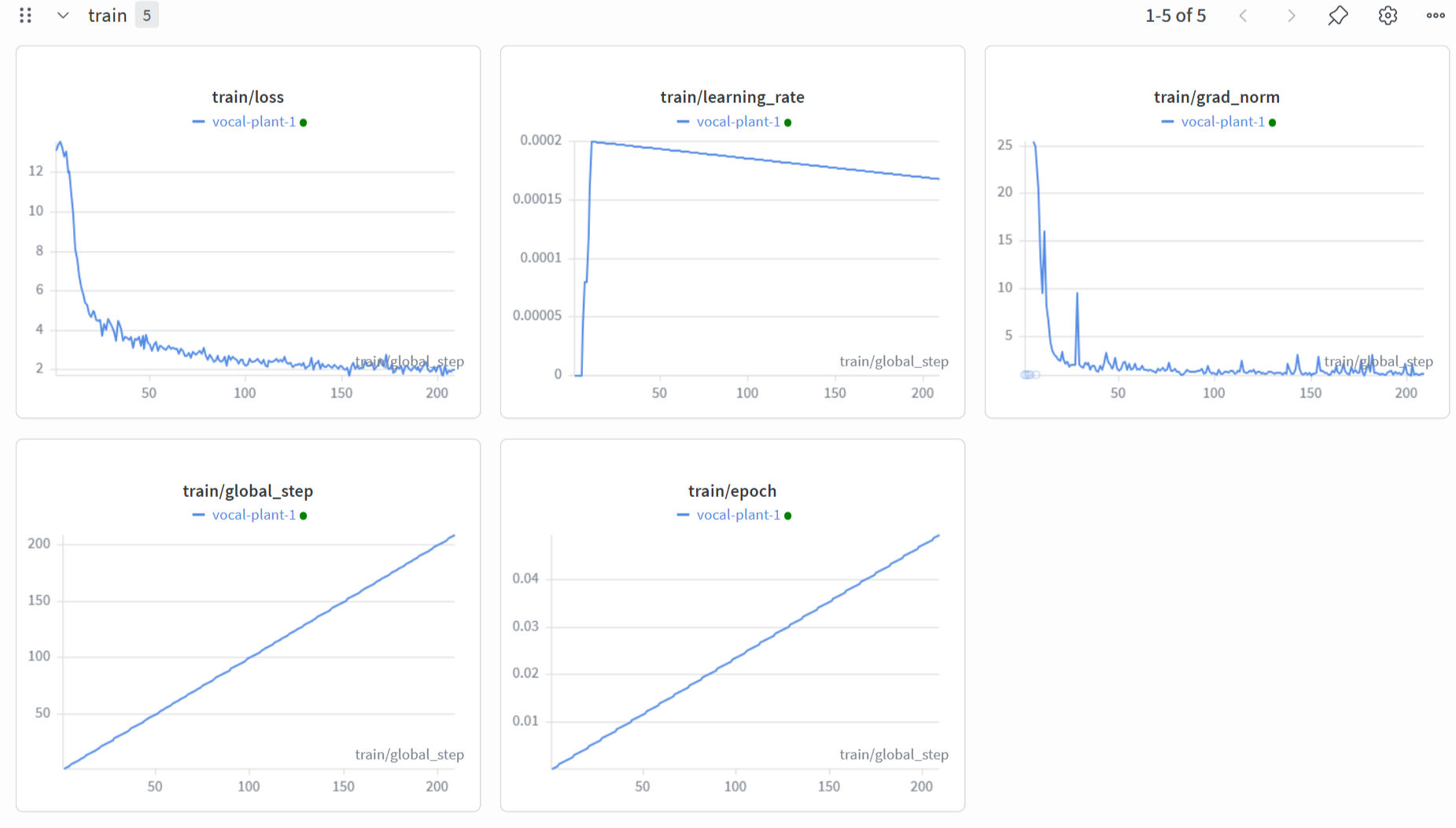 Weights and Biases training metrics for Gemma 4 E2B fine-tuning