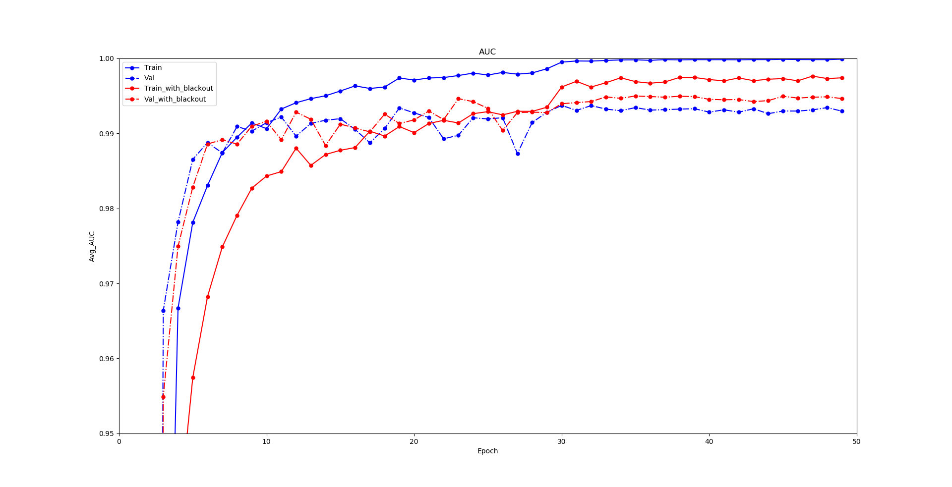 AUC Chart