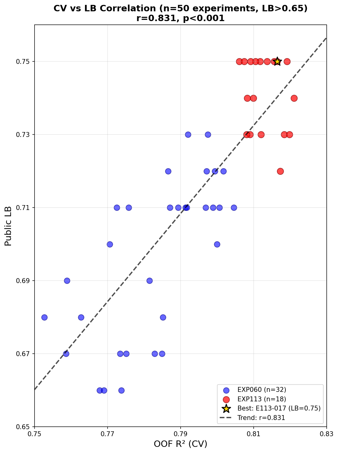 CV-LB Scatter Plot