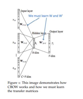 Continuous Bag Of Words Cbow Mathematical Explanation Data Science And Machine Learning Kaggle