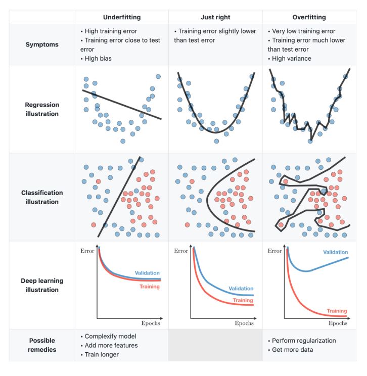 Underfitting Vs Just right Vs Overfitting in Machine learning