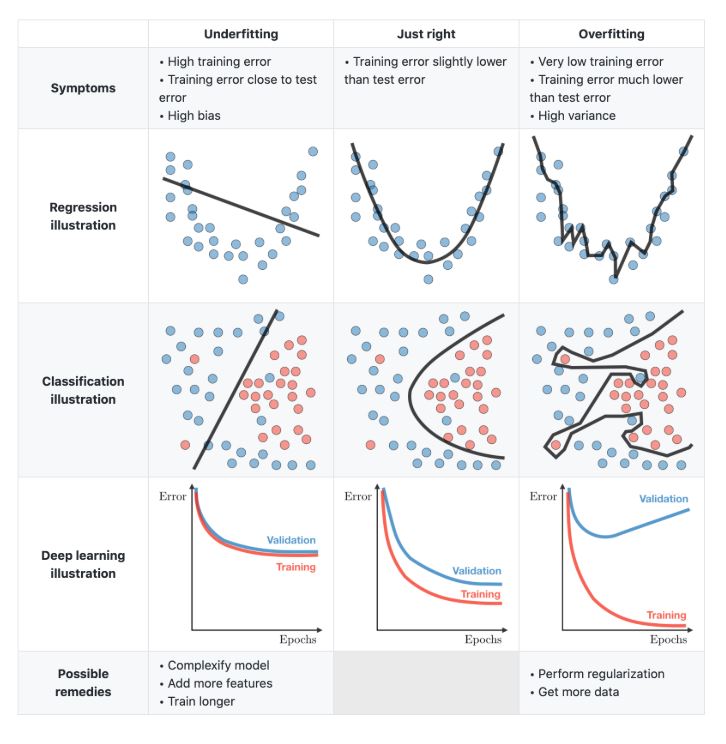 Underfitting Vs Just right Vs Overfitting in Machine learning | Data  Science and Machine Learning | Kaggle