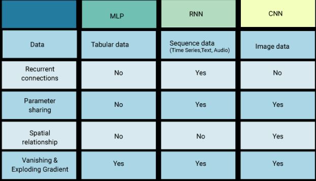Comparing Neural Networks Mlp Ann Vs Rnn Vs Cnn Data Science And Machine Learning Kaggle