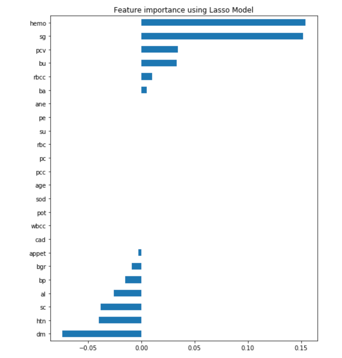 To keep or not to keep features (lasso + pearsons) | Data Science and  Machine Learning | Kaggle