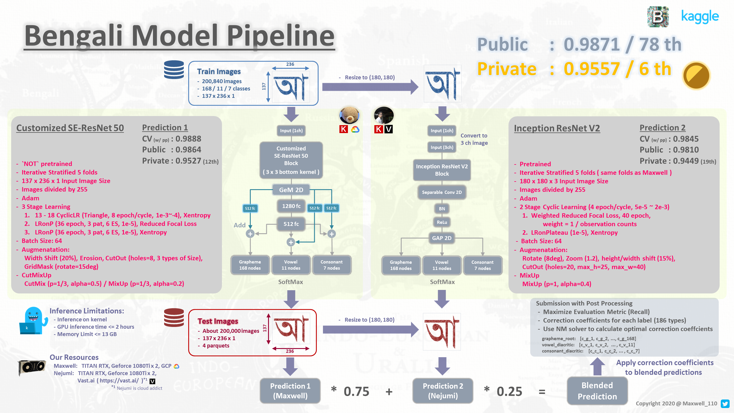 Solution Overview