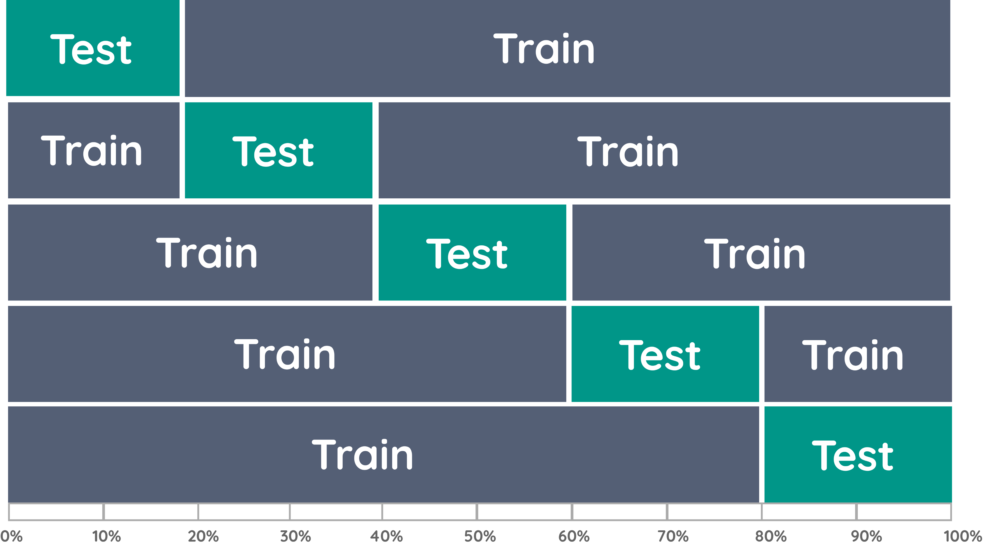 Кросс валидация данных. K-fold кросс-валидация. кросс валидация sklearn. k fold cross validation. кросс-валидация в машинном обучении.