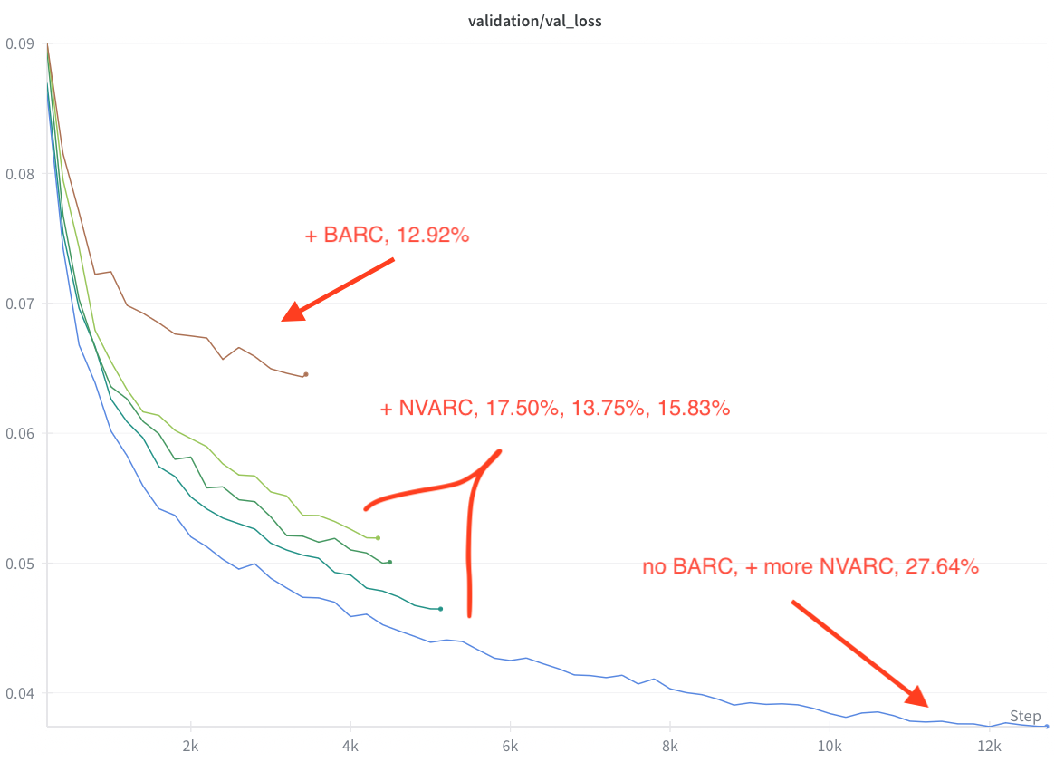 NVARC 评估结果
