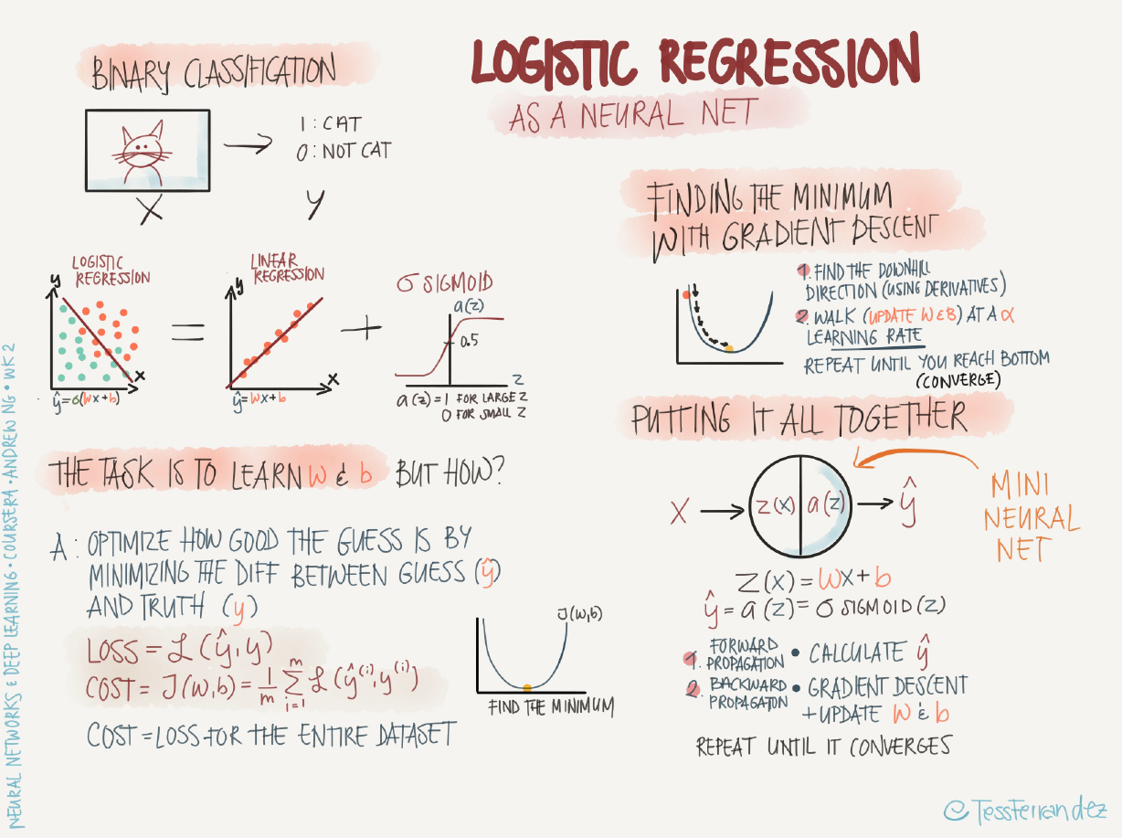 Ml And Dl Revision Notes For Beginners Data Science And Machine Learning Kaggle
