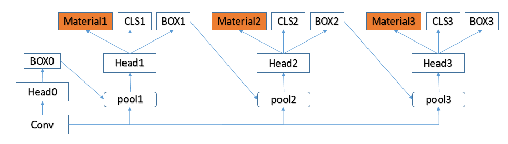 Material Head Architecture