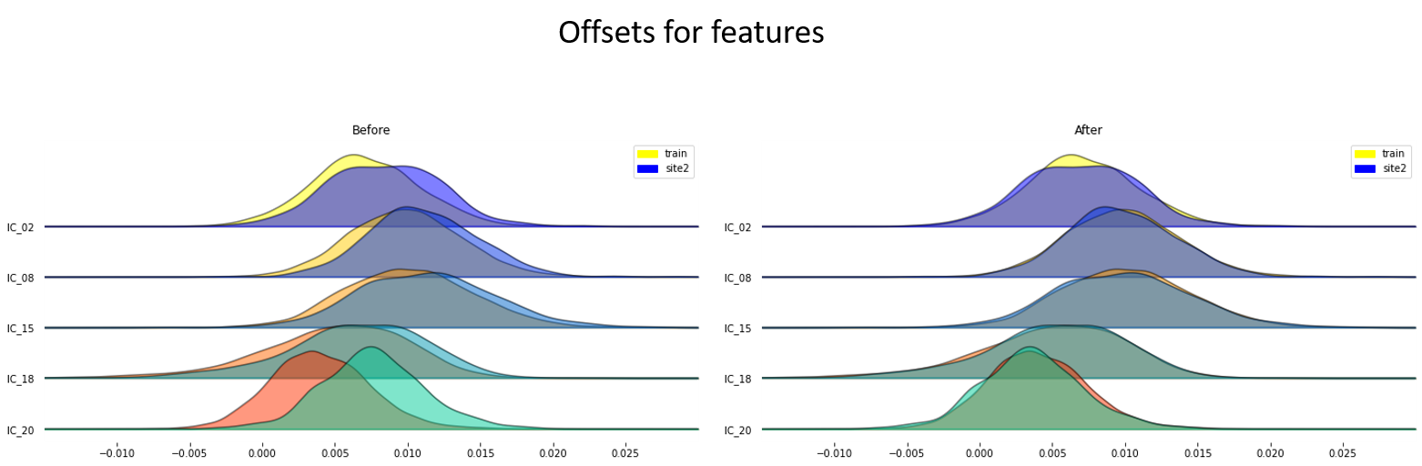 Offsets distribution