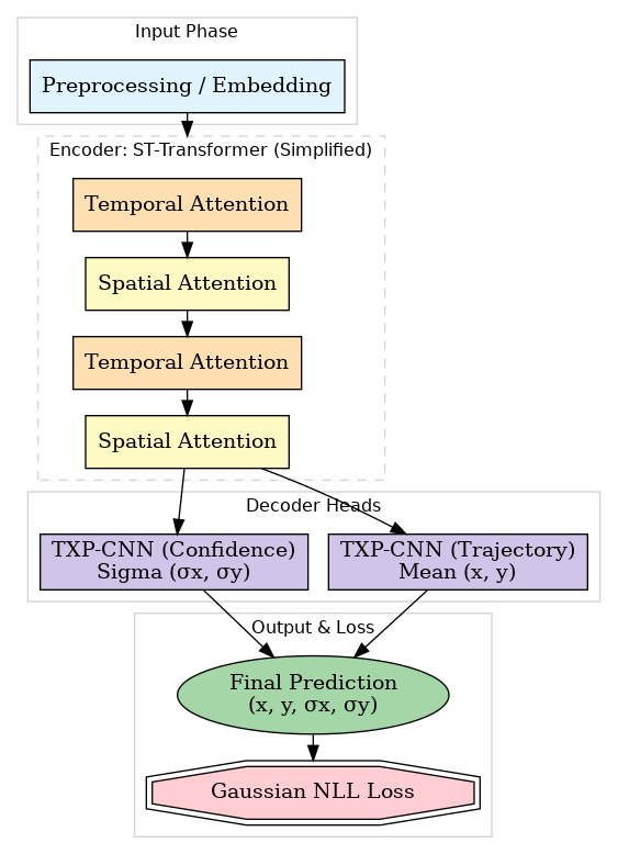 Model Architecture