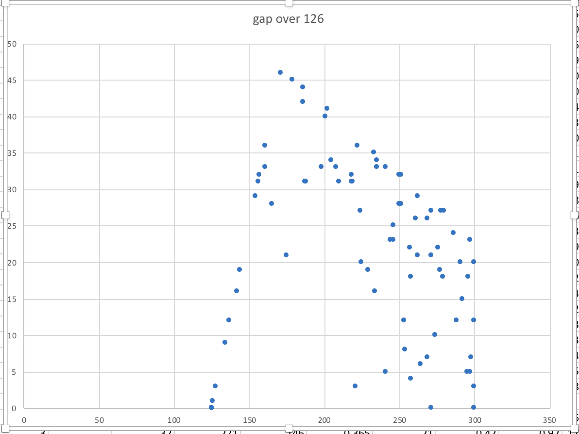 Gap Plot