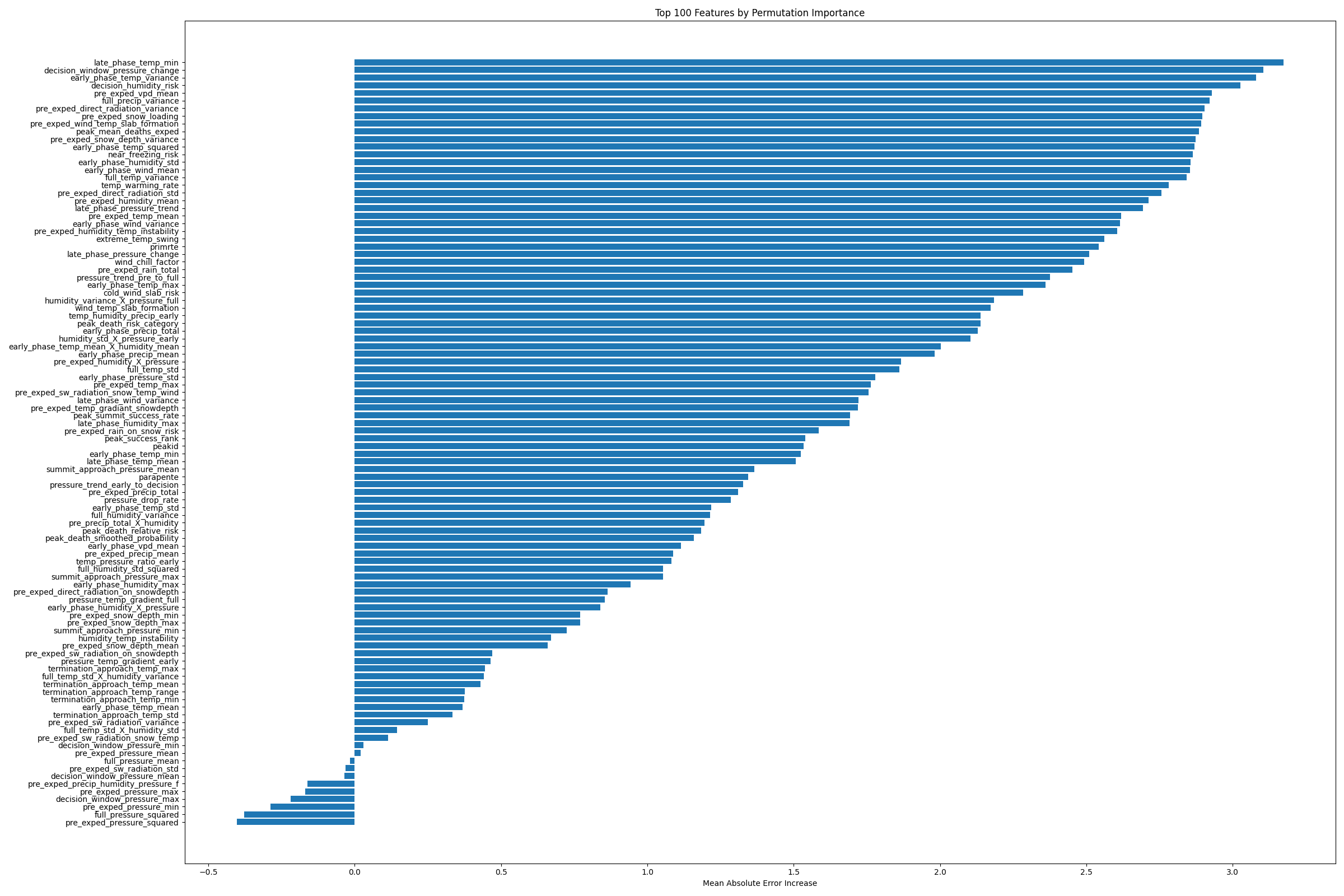 Permutation Feature Importance