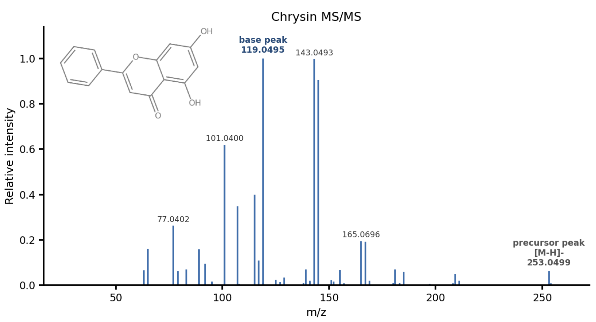 MS/MS spectrum of Chrysin