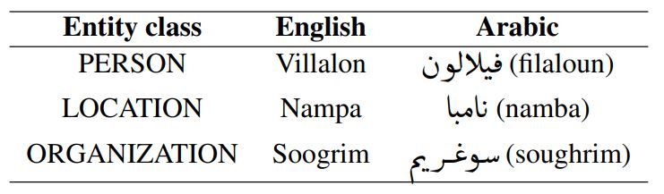 Examples of Arabic entities and their English transliterations