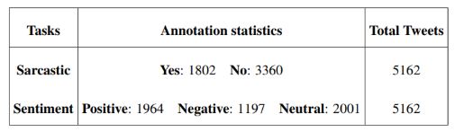 Statistical distribution of Sarcasm and Sentiment labels