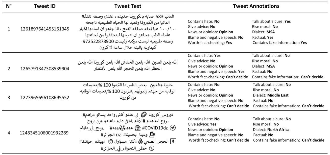 Example tweets from the dataset showing text and labels
