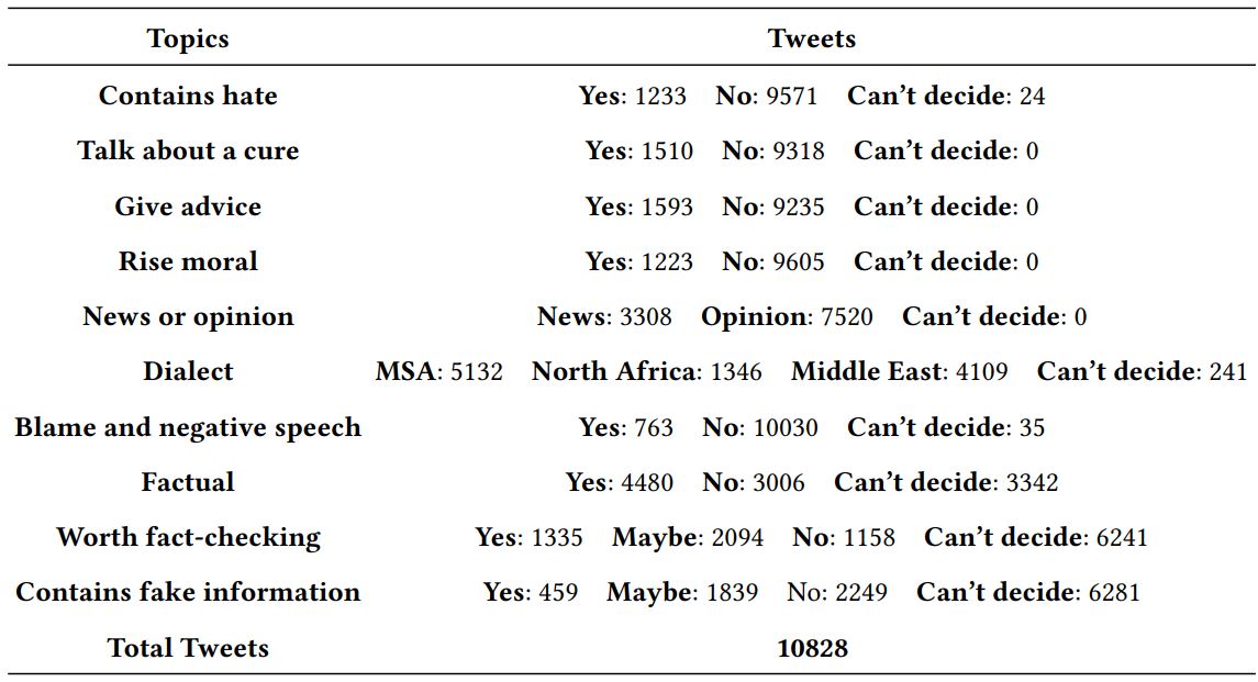 Statistics table showing distribution of labels
