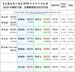 換韓有理 美麗島電子報民調：郭台銘逆轉勝蔡英文
