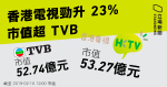HKTV mall 訂單數量大增　港視股價勁升逾兩成　市值超越 TVB