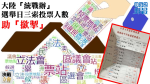 【決戰立會】「香港晉江社團總會」教選民按區配票　大陸「統戰辦」選舉日三索投票人數助「撳掣」